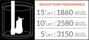 PitBoss Plus Battery Backup Pumping Capacity